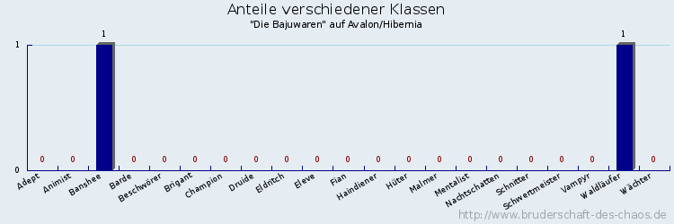 Anteile verschiedener Klassen