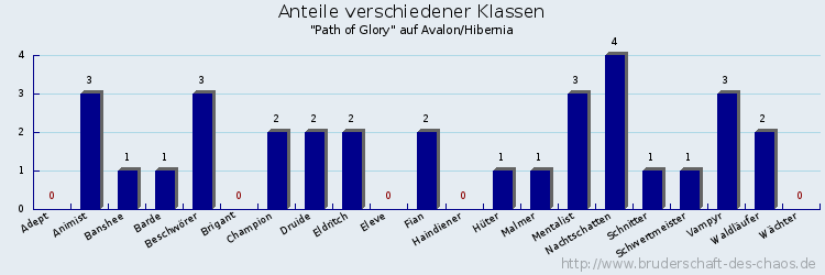 Anteile verschiedener Klassen