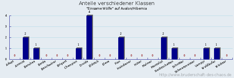 Anteile verschiedener Klassen