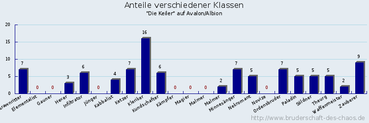 Anteile verschiedener Klassen