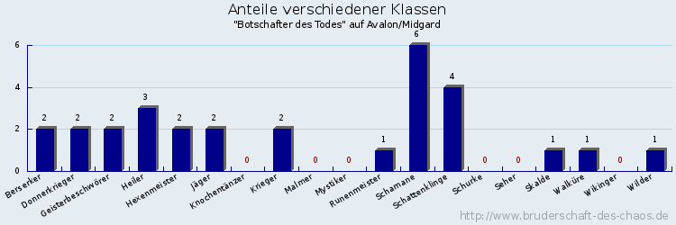 Anteile verschiedener Klassen