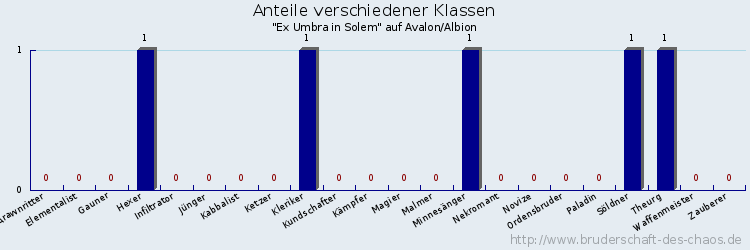 Anteile verschiedener Klassen