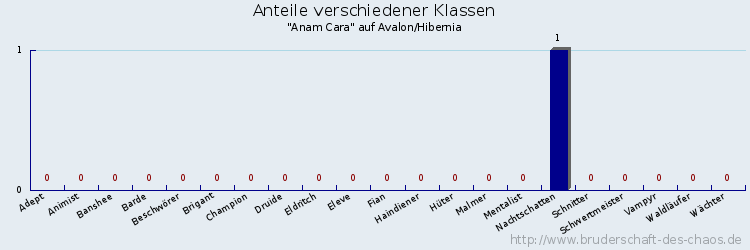 Anteile verschiedener Klassen