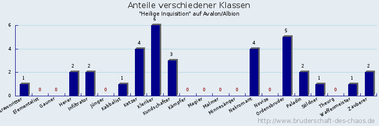 Anteile verschiedener Klassen