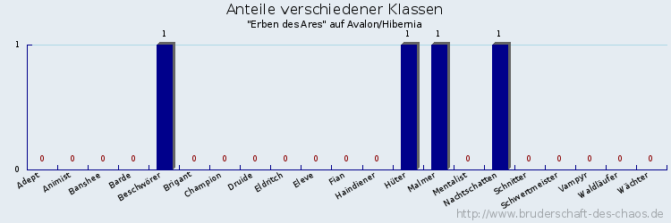 Anteile verschiedener Klassen