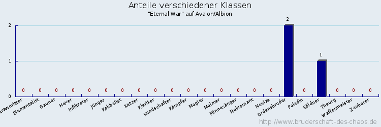 Anteile verschiedener Klassen