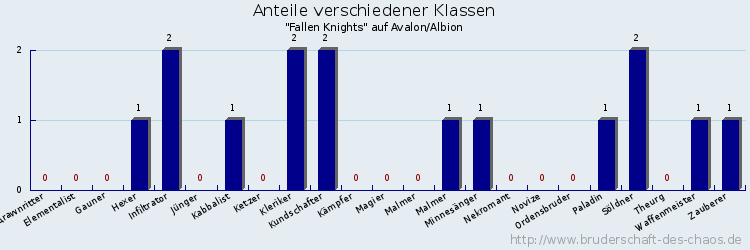 Anteile verschiedener Klassen