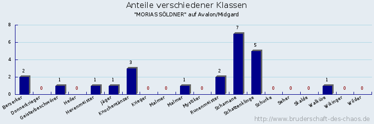 Anteile verschiedener Klassen