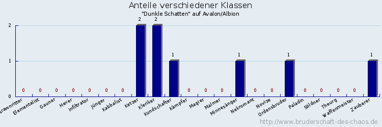 Anteile verschiedener Klassen