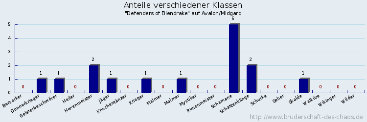 Anteile verschiedener Klassen