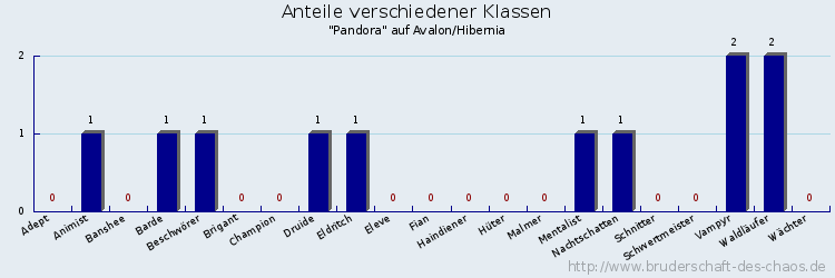 Anteile verschiedener Klassen