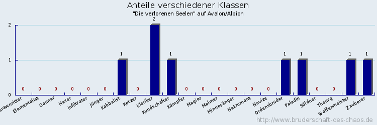 Anteile verschiedener Klassen