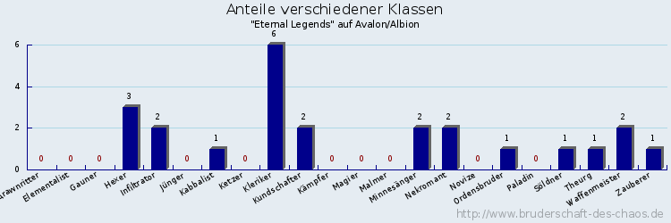 Anteile verschiedener Klassen