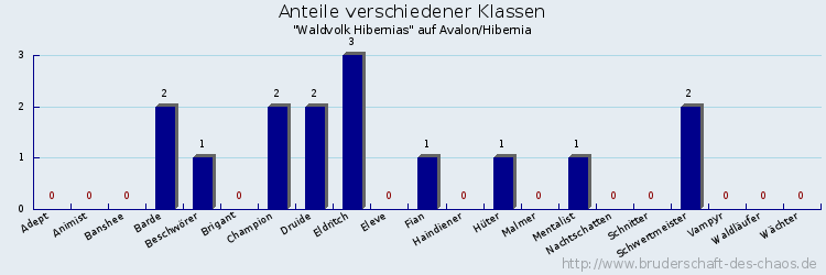 Anteile verschiedener Klassen