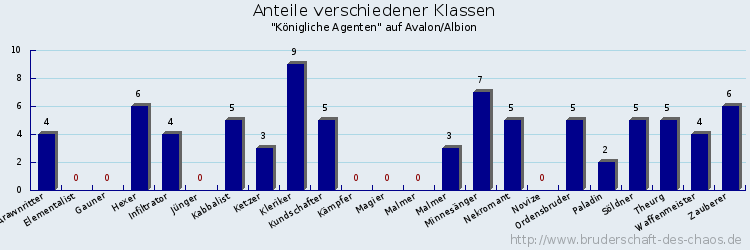 Anteile verschiedener Klassen