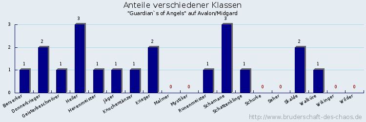 Anteile verschiedener Klassen