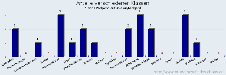 Anteile verschiedener Klassen