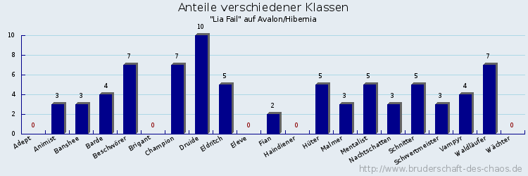 Anteile verschiedener Klassen