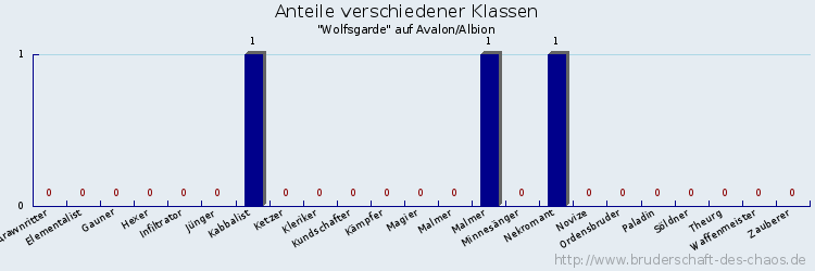 Anteile verschiedener Klassen