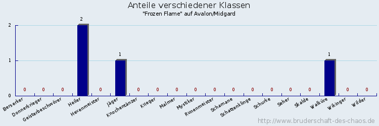 Anteile verschiedener Klassen