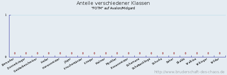 Anteile verschiedener Klassen