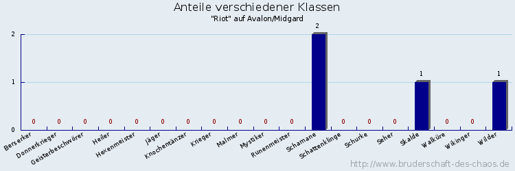 Anteile verschiedener Klassen