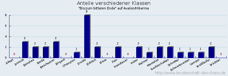 Anteile verschiedener Klassen