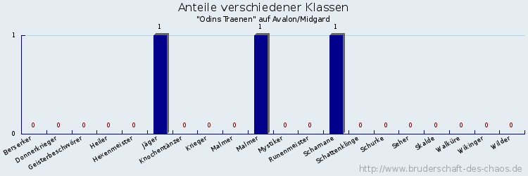 Anteile verschiedener Klassen