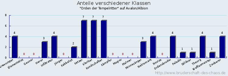 Anteile verschiedener Klassen