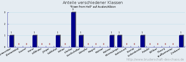 Anteile verschiedener Klassen