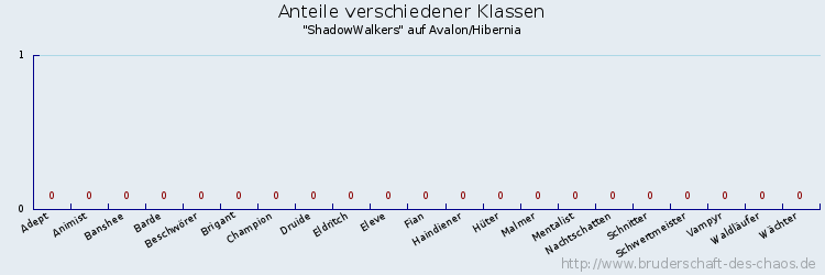 Anteile verschiedener Klassen