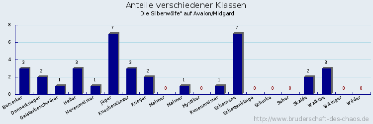 Anteile verschiedener Klassen