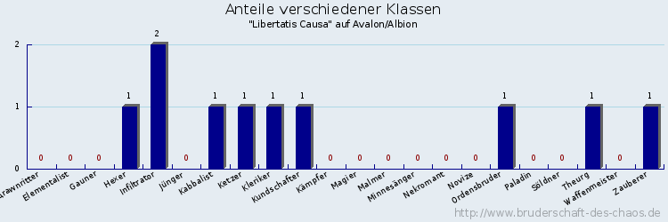 Anteile verschiedener Klassen