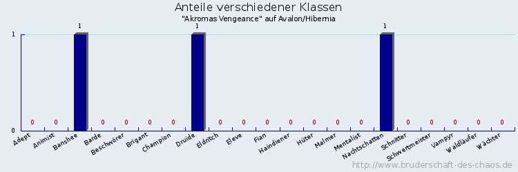 Anteile verschiedener Klassen