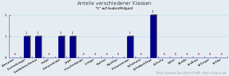 Anteile verschiedener Klassen