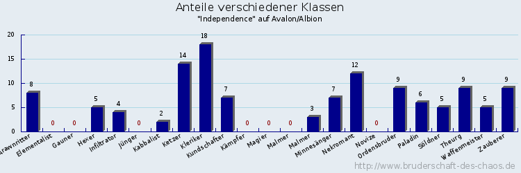 Anteile verschiedener Klassen