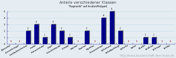 Anteile verschiedener Klassen