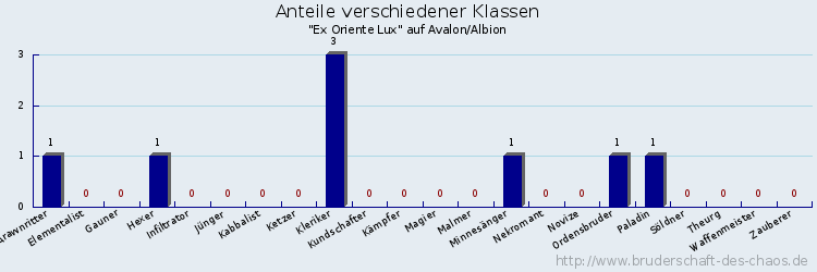 Anteile verschiedener Klassen