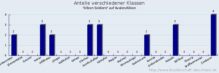 Anteile verschiedener Klassen