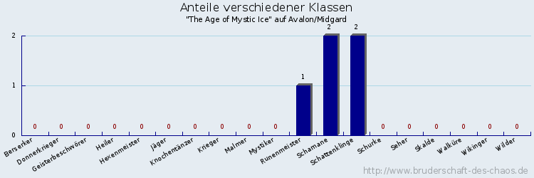 Anteile verschiedener Klassen