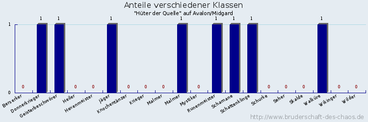 Anteile verschiedener Klassen