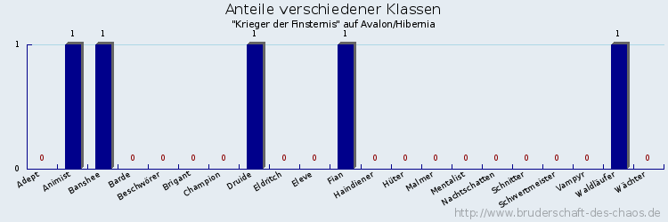 Anteile verschiedener Klassen