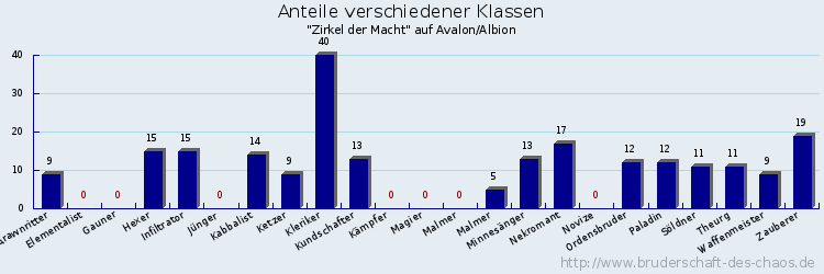 Anteile verschiedener Klassen