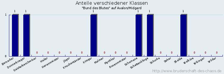 Anteile verschiedener Klassen