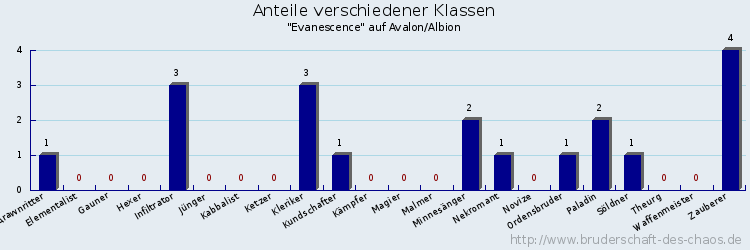 Anteile verschiedener Klassen