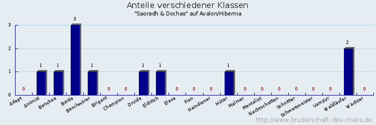 Anteile verschiedener Klassen