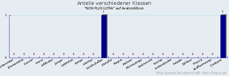 Anteile verschiedener Klassen