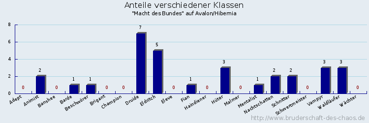 Anteile verschiedener Klassen