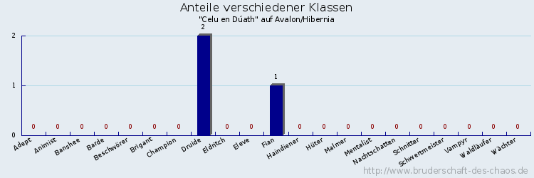 Anteile verschiedener Klassen