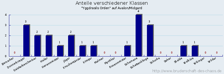 Anteile verschiedener Klassen